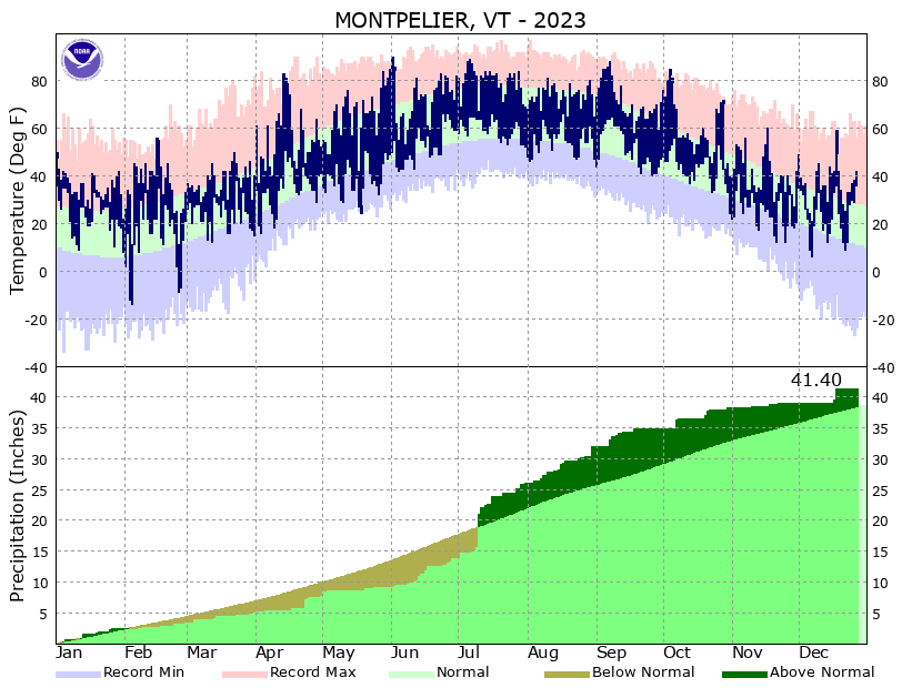 Local climate data and plots