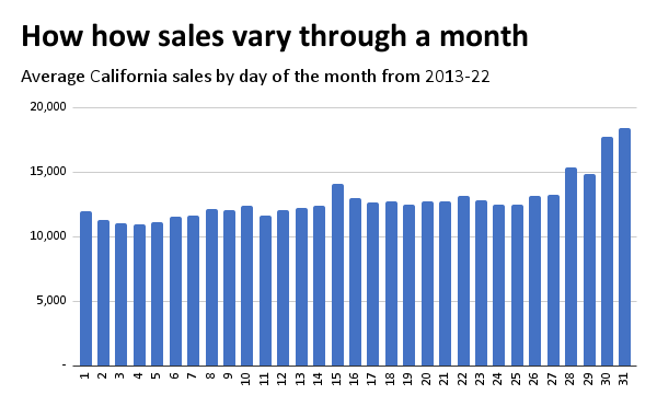 Is december the worst day to buy a home in california â orange county register