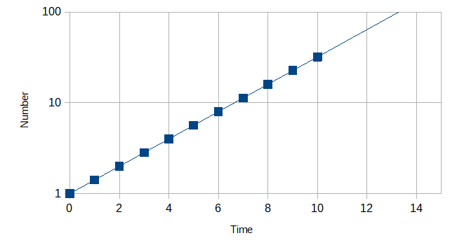 Exponential growth a short tutorial