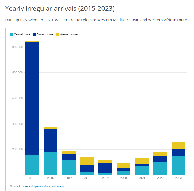 Yearly irregular arrivals to eufrom to data for up to november reurope