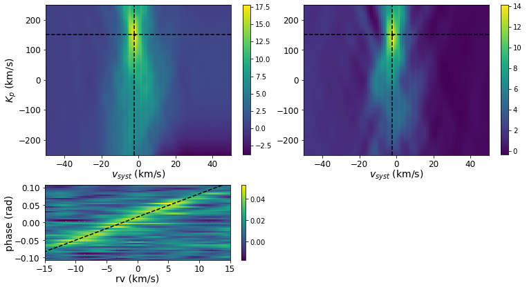 On the effect of stellar activity on low