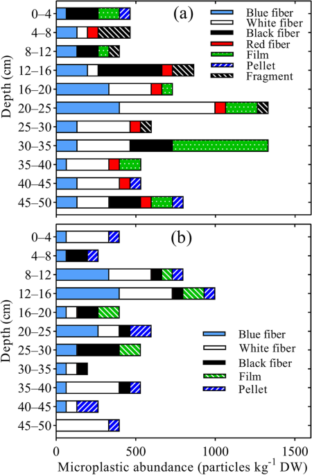 Vertical distribution of microplastics in the sediment profiles of the lake taihu eastern china sustainable environment research full text