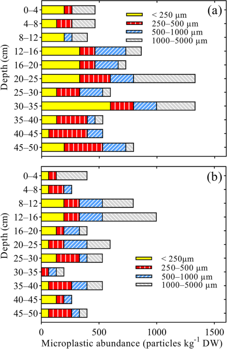 Vertical distribution of microplastics in the sediment profiles of the lake taihu eastern china sustainable environment research full text