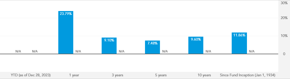 The investment pany of america