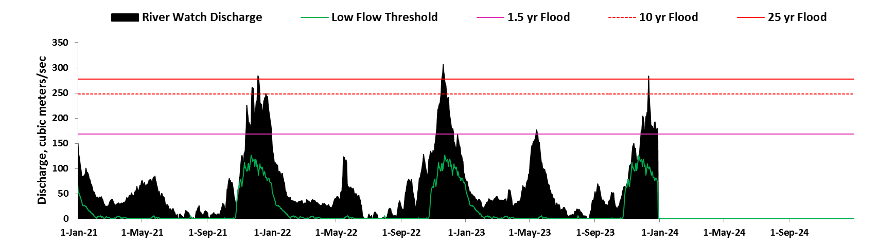 The flood observatory