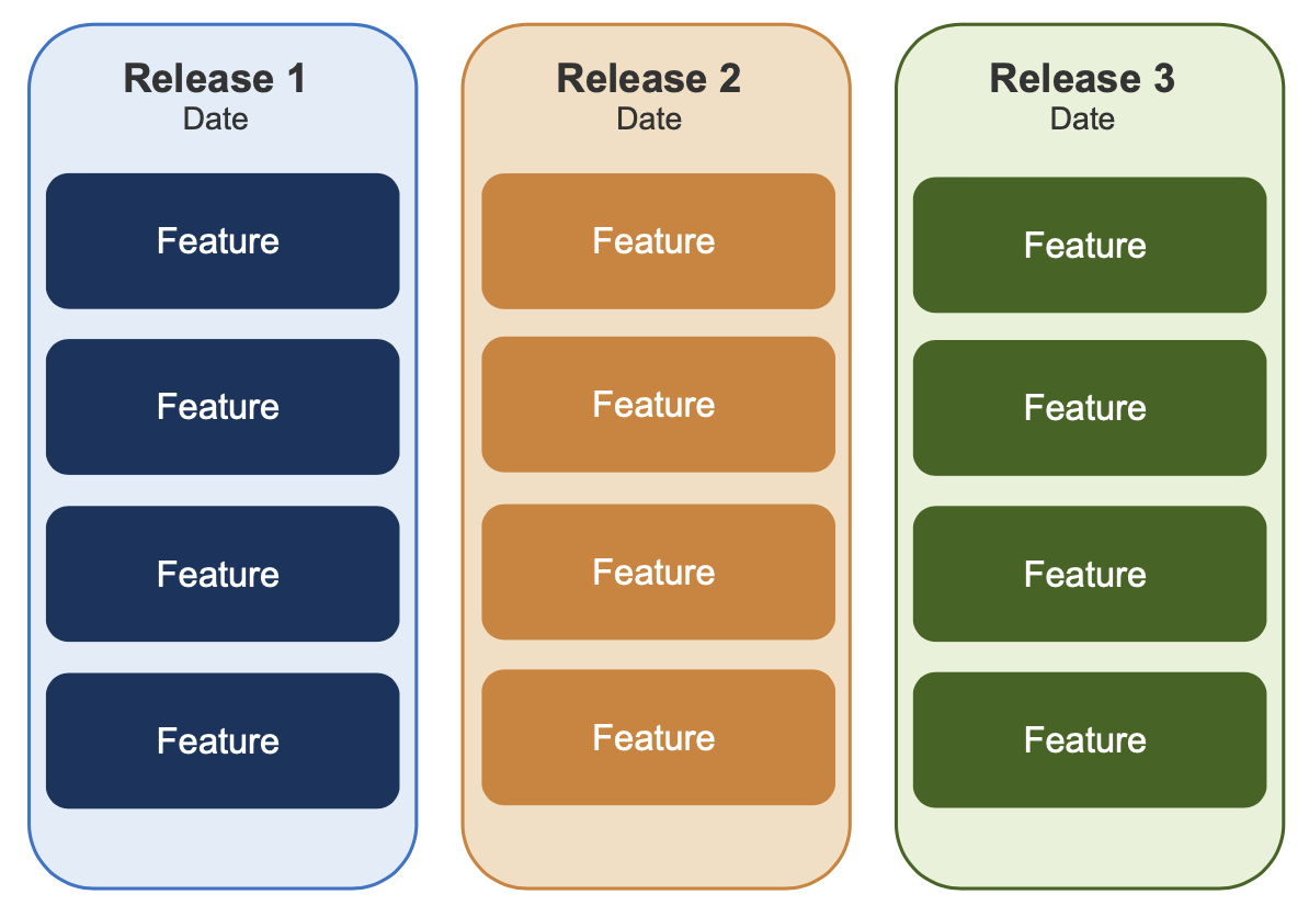 Product roadmap templates and examples software