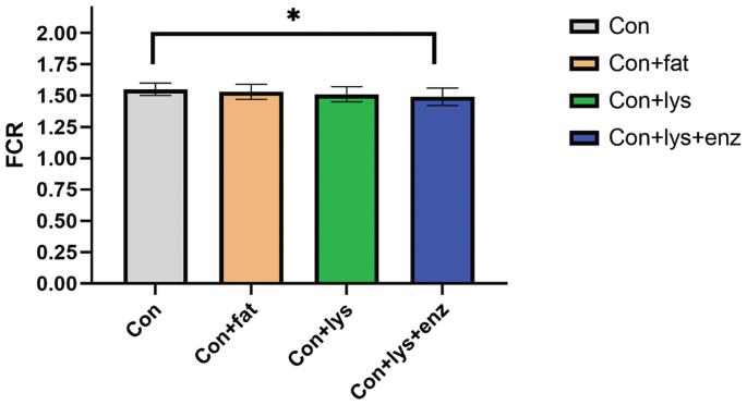 Enzymes as feed additives