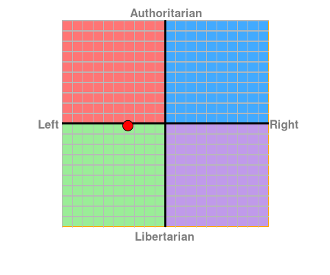 Where on the political spectrum do you fall which political party are you more inclined to vote for or support why