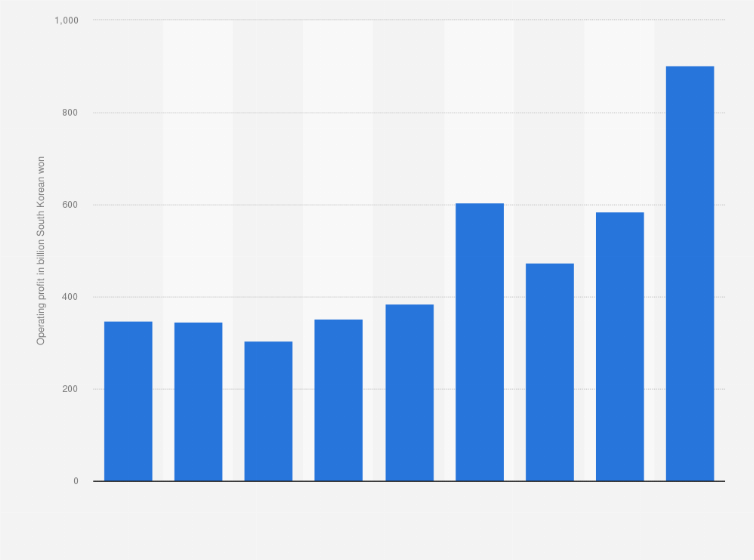 Posco international operating profit