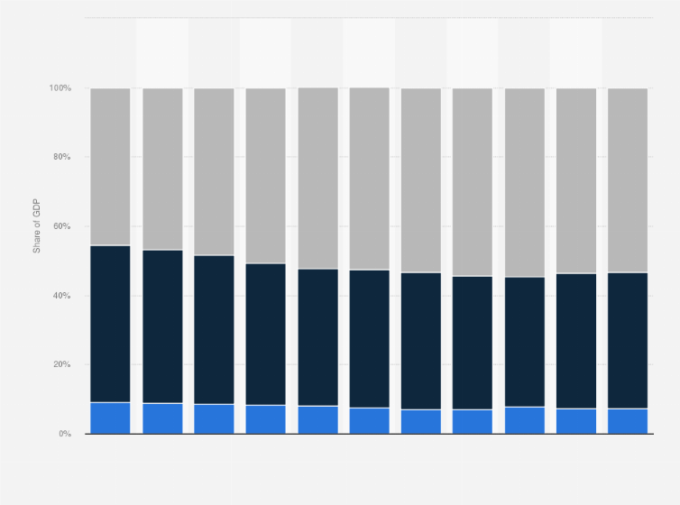 China gdp distribution across economic sectors