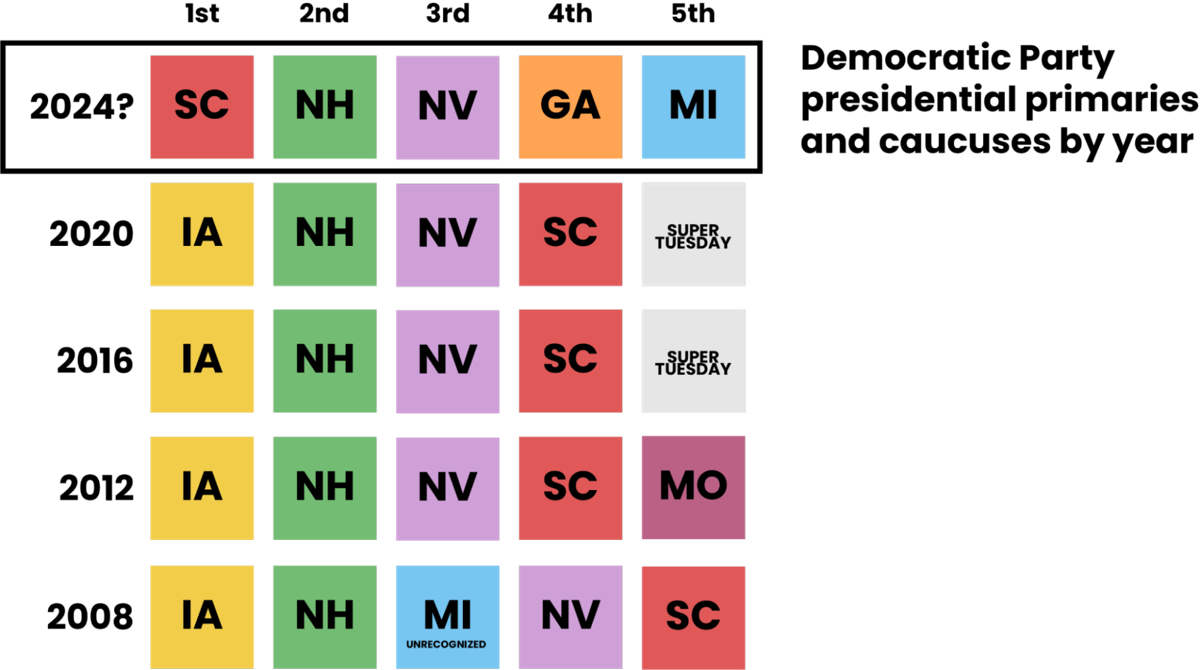 Why does the order of democratic presidential primaries matter e