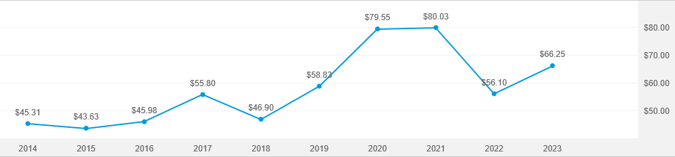 Smallcap world fund