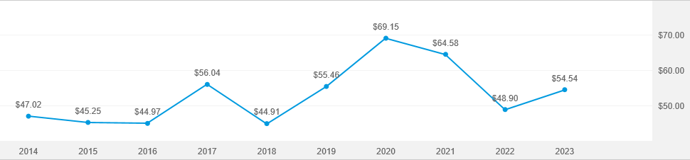 Europacific growth fund