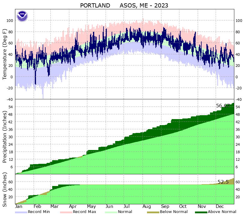 Climate data