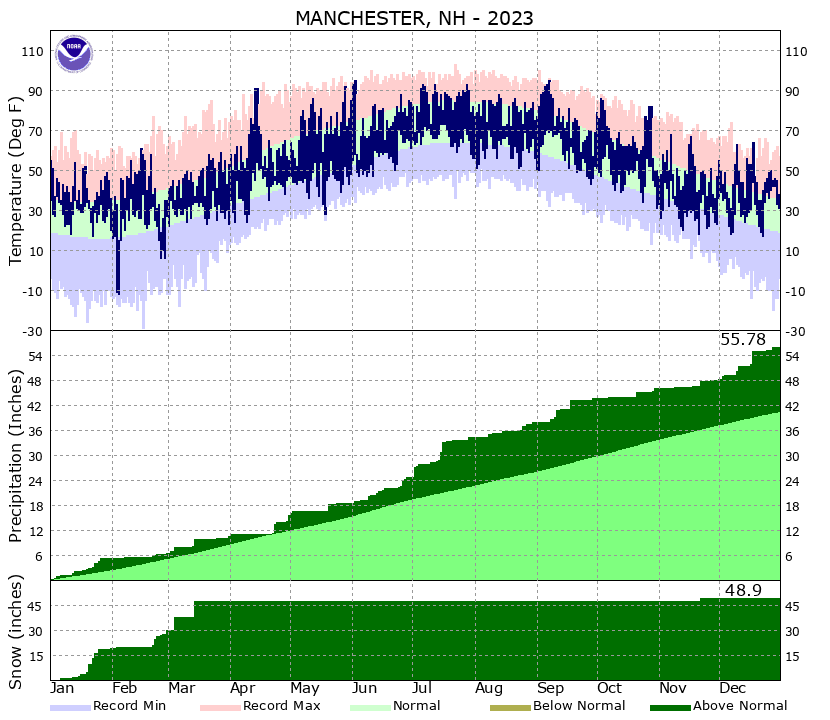 Climate data