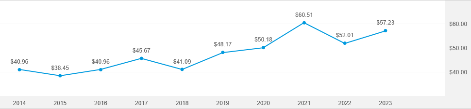 Washington mutual investors fund