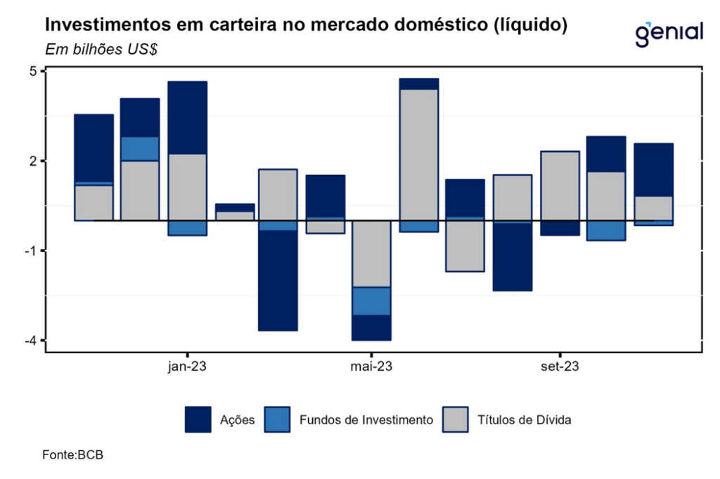 Setor externo nov investimento direto no paãs idp surpreende vindo acima do teto das projeããµes genial