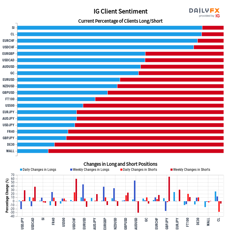 Ig client sentiment report