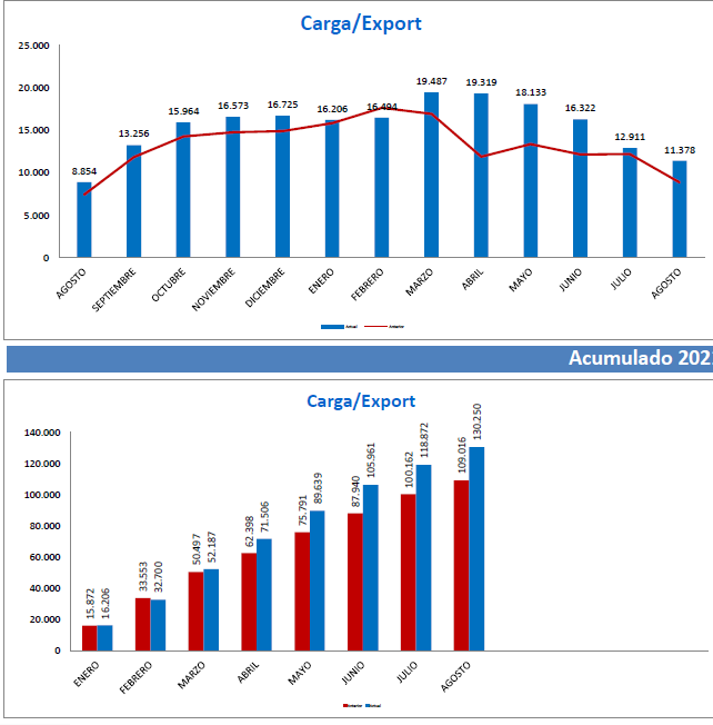 Cumulative total and last months sales on the s