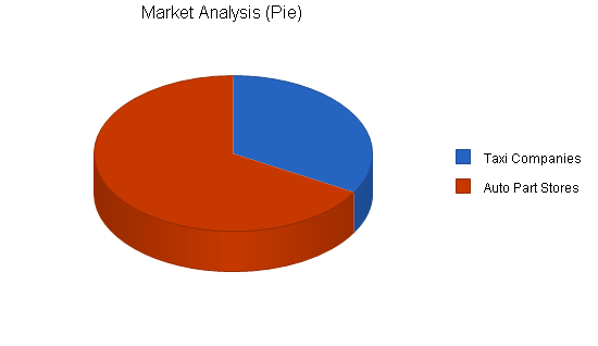 Export automobile parts business plan