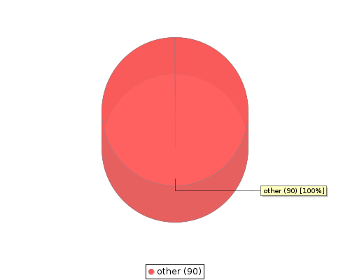 Statistics of digital library