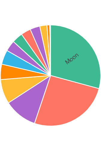 Round moon has been eliminated with of the votes link to the poll will be in the ments and as a caption of the first picture vote your least favourite