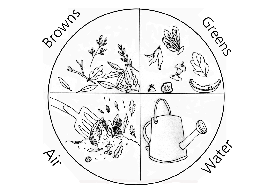 Compost â canberra environment centre