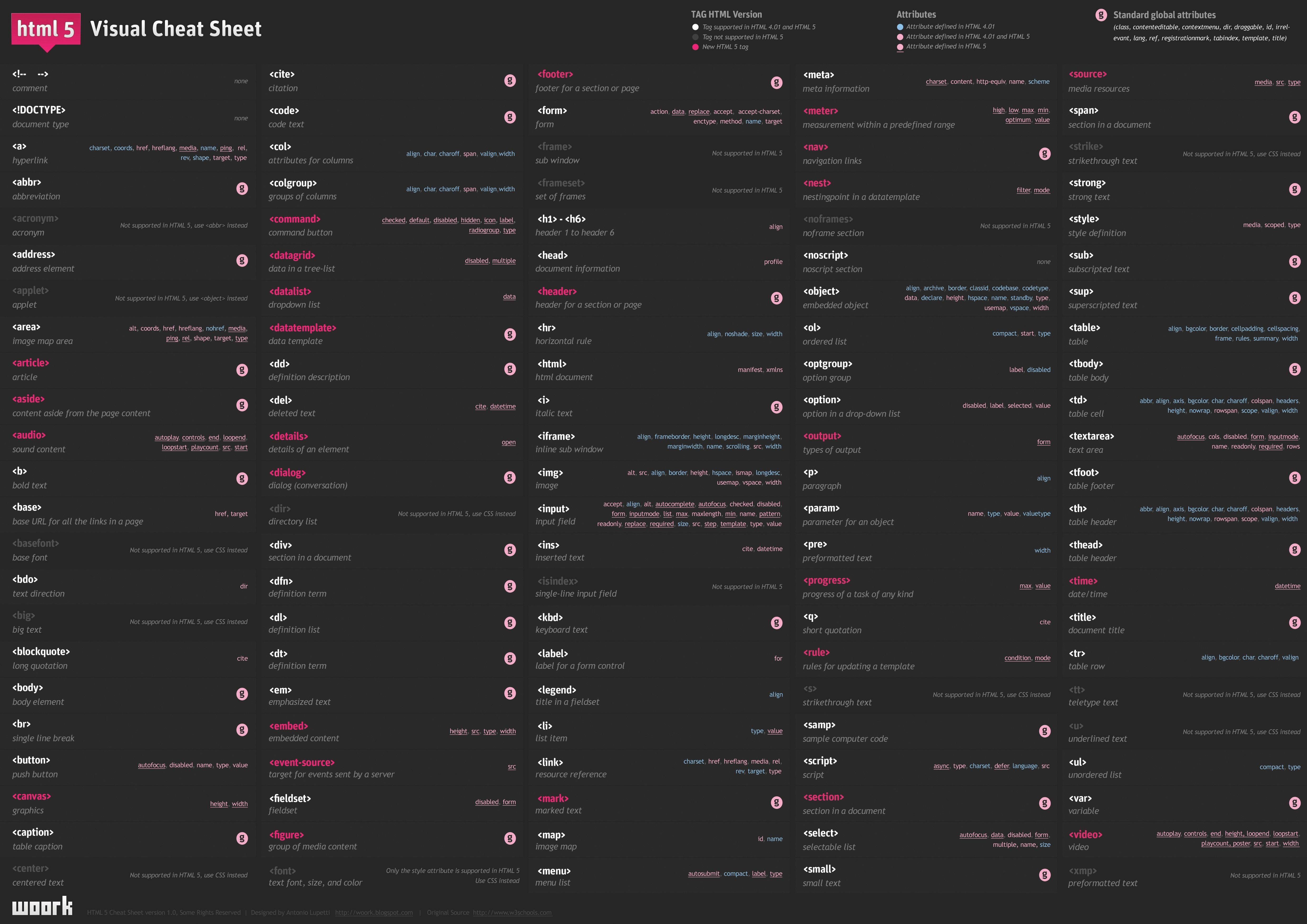 Html tags cheat sheet wallpaper