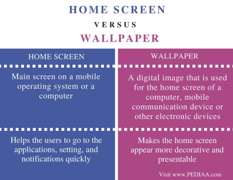 Difference between home screen and wallpaper