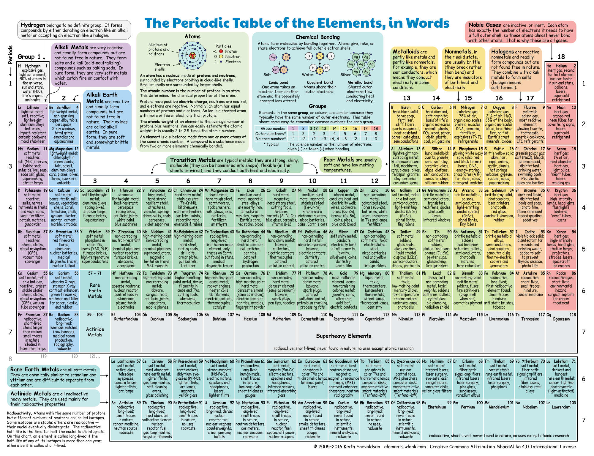 Periodic table of the in pictures and words