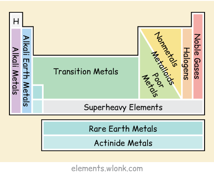 Interactive periodic table of the in pictures and words