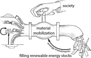 Mobilizing materials to enable a fast energy transition a conceptual framework