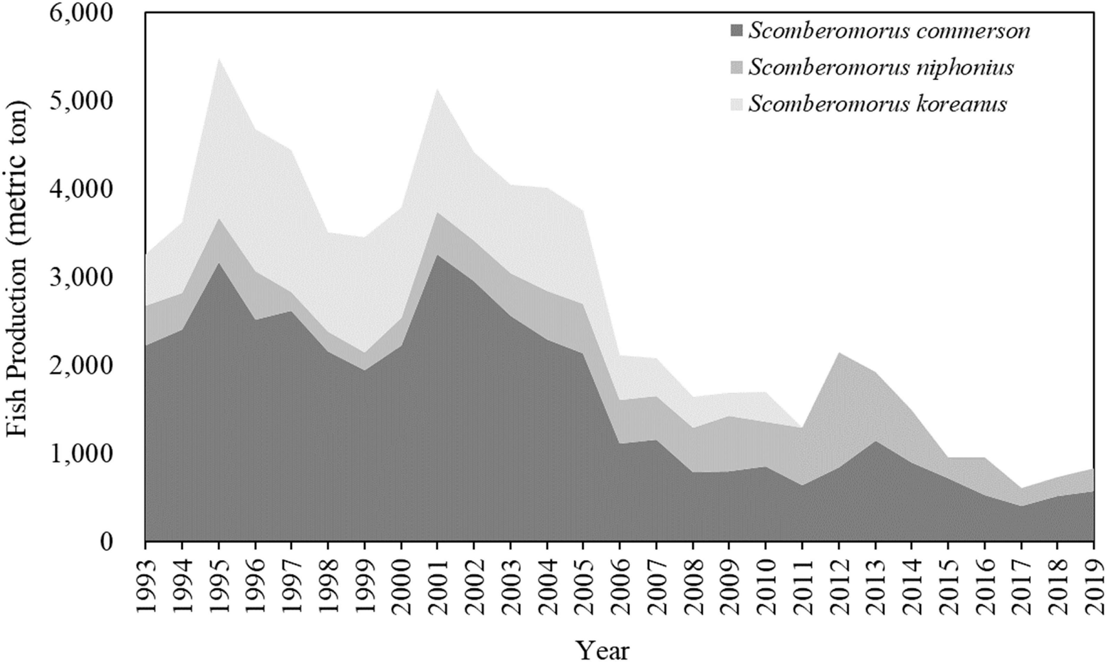 Frontiers distribution and catch rate characteristics of narrow