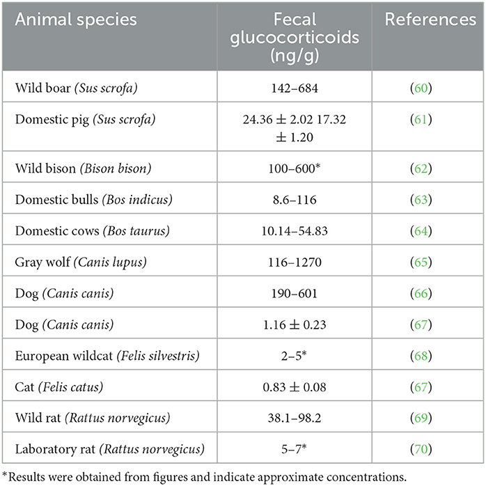 Frontiers stress in wildlife comparison of the stress response among domestic captive and free