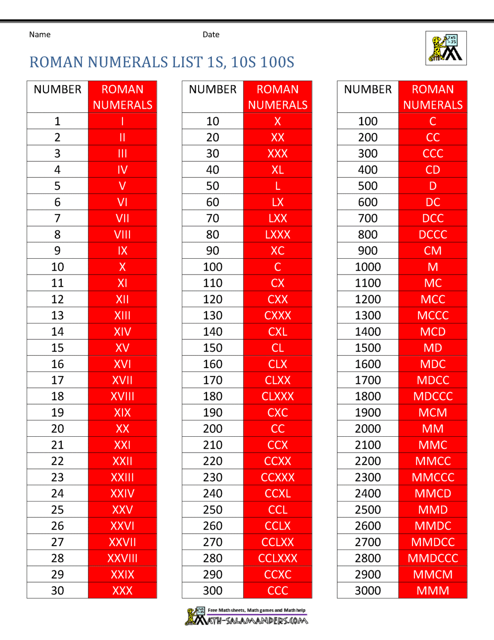 Roman numerals list