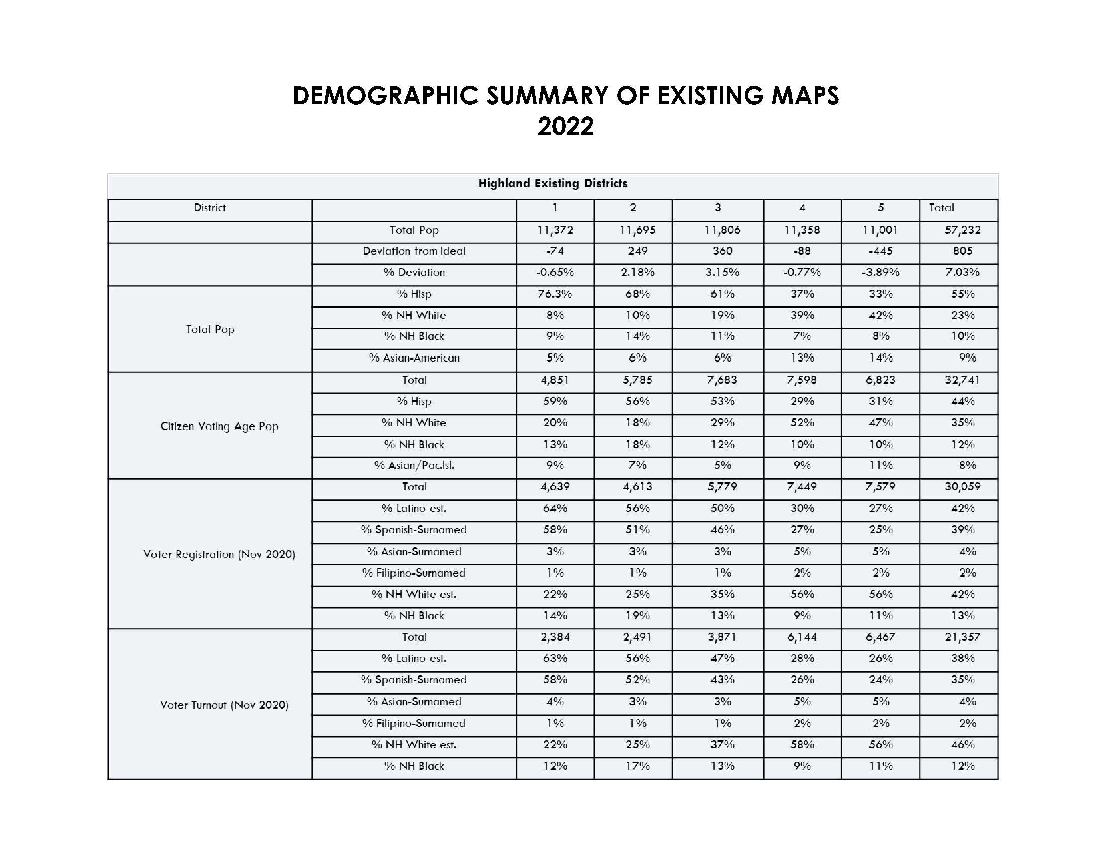 Redistricting redistritaciãn highland ca