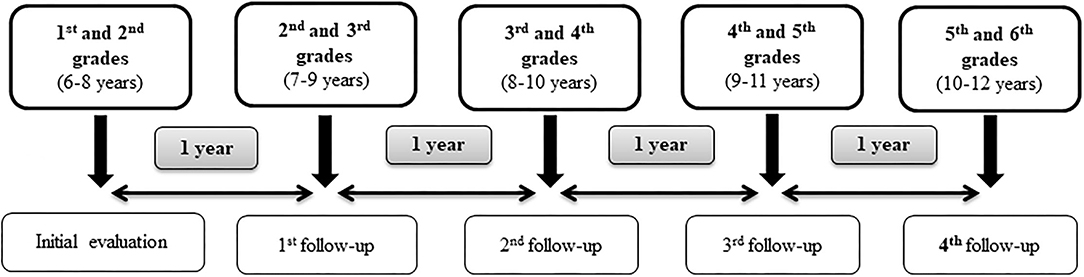 Frontiers âgenyalâ study to childhood obesity prevention methodology and preliminary results