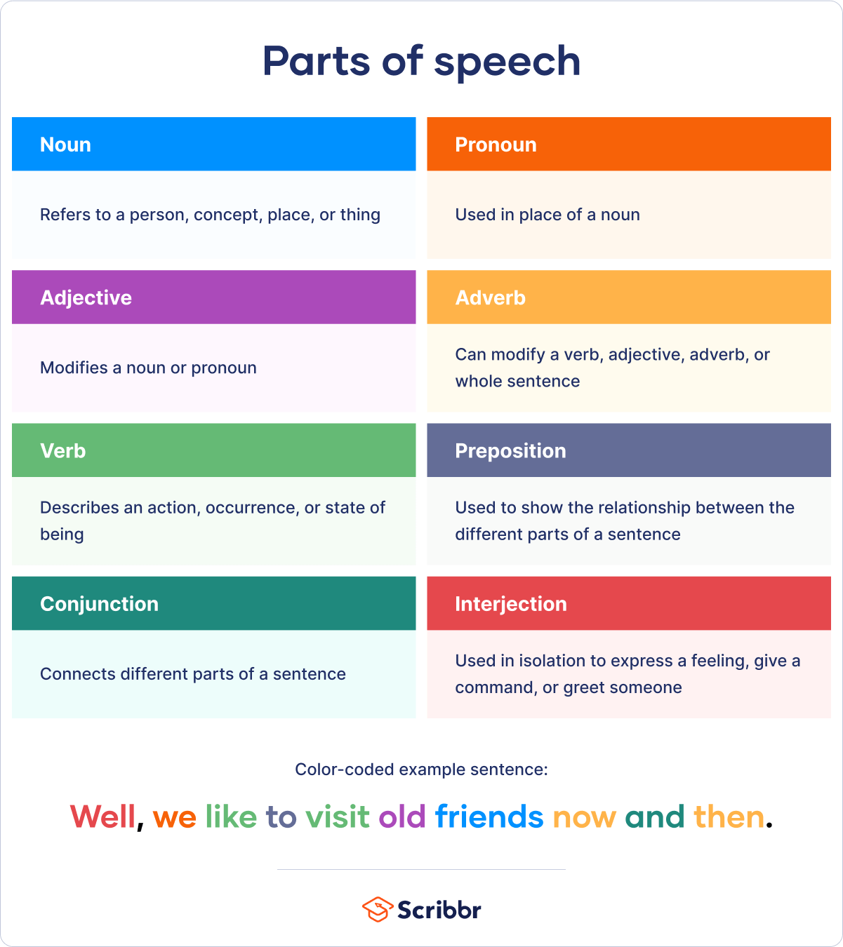 The parts of speech chart definition examples