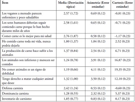 Adaptaciãn validaciãn y pruebas de invarianza de la versiãn en espaãol del carnism inventory