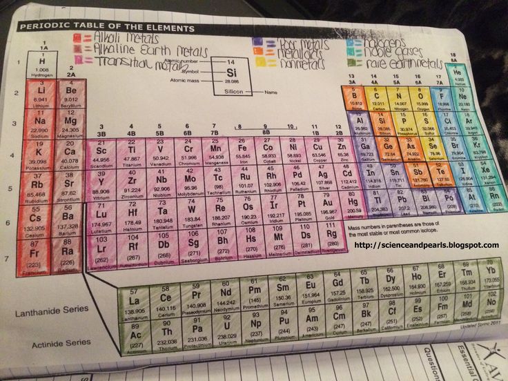 Coloring the periodic table families we did this along with our periodic table faâ physical science middle school science teaching resources teaching chemistry