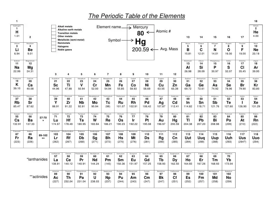 Periodic table malvorlagen