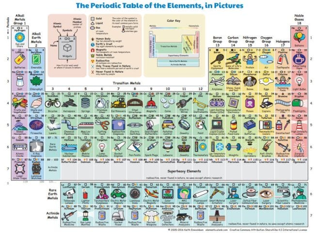 Fascinating periodic table activities for chemistry students of all ages