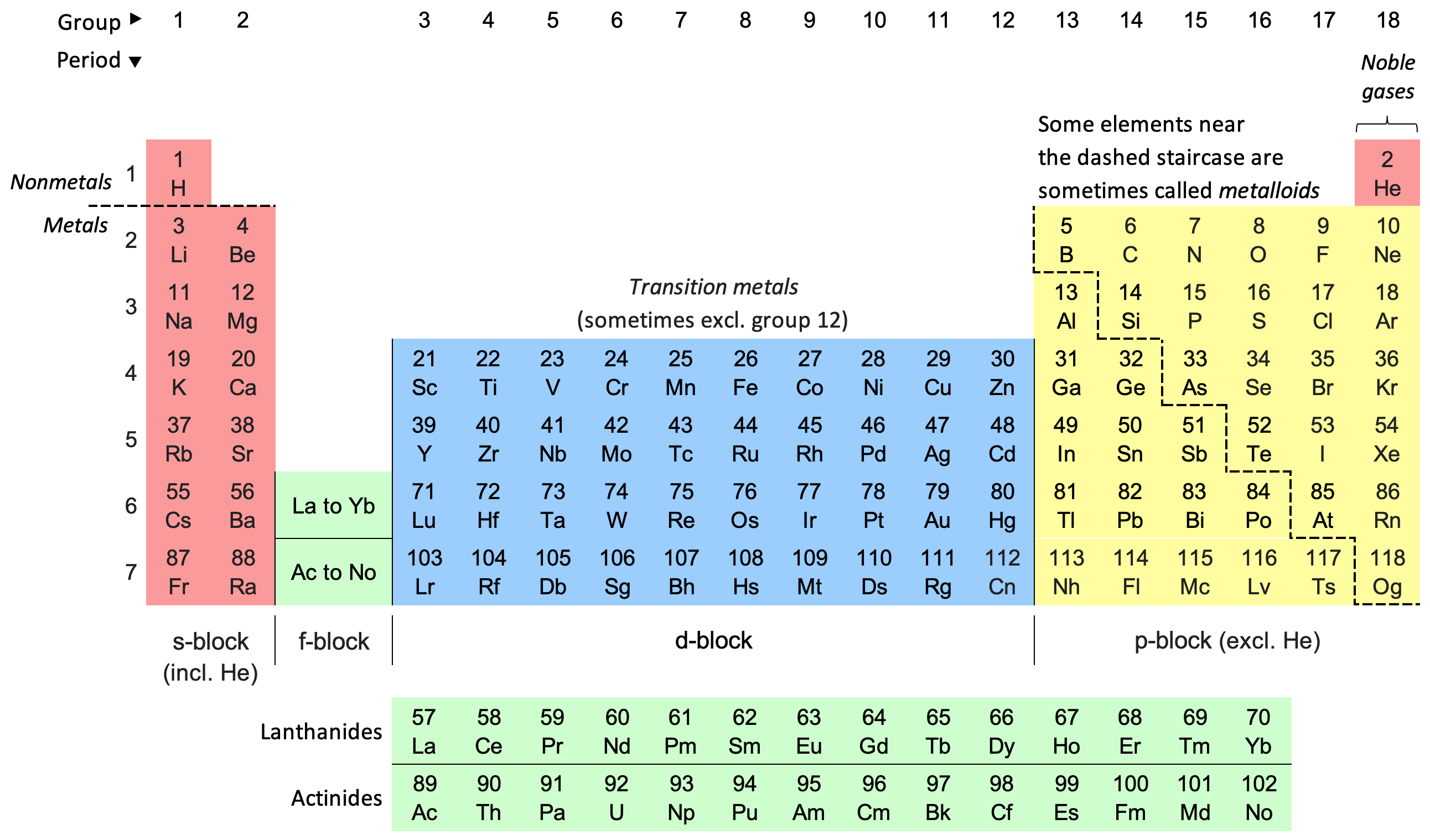 Periodic table