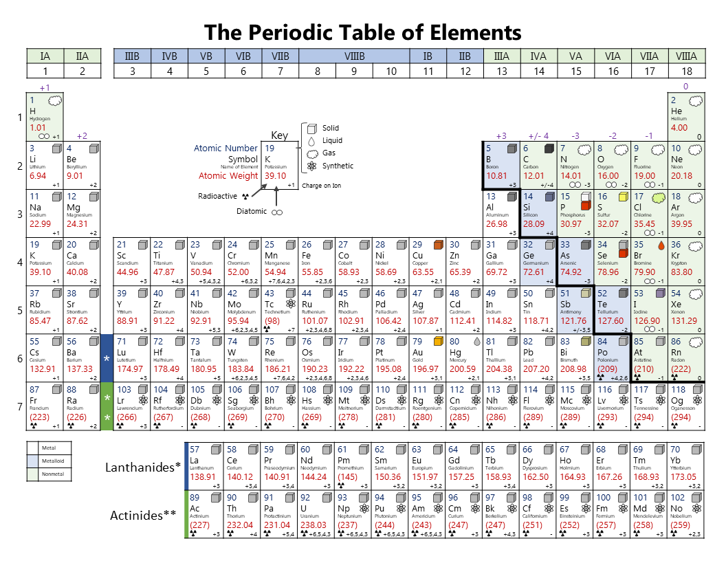 Printable periodic table