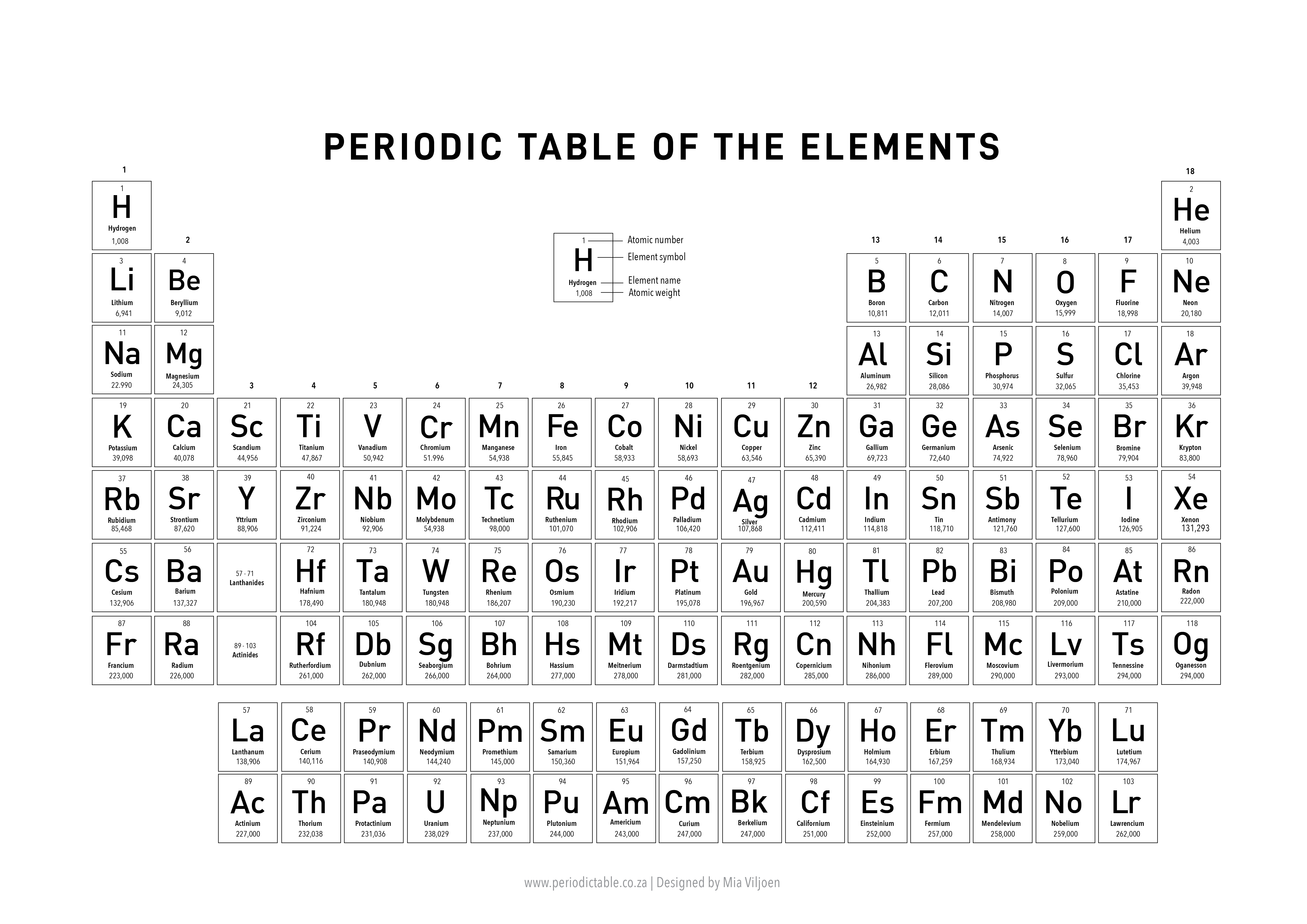 The periodic table of elements