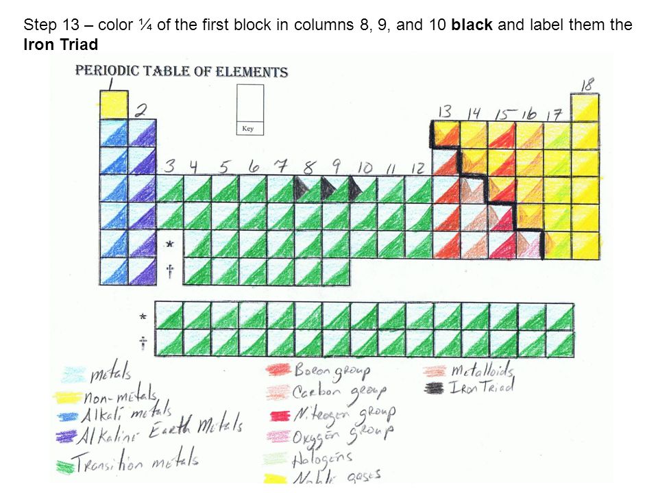 Periodic table coloring activity step â number the columns â then draw a dark black line starting on the left of column and going down in