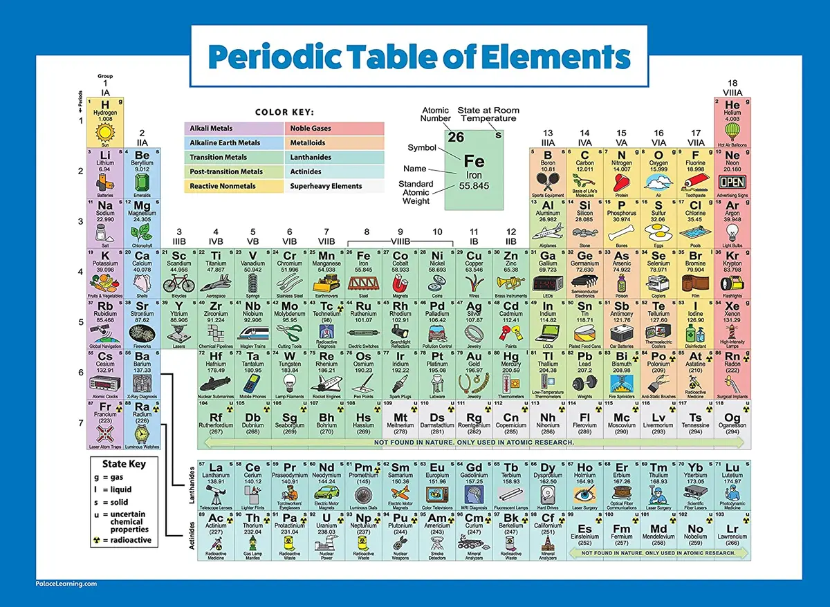 Periodic table of elements poster for kids