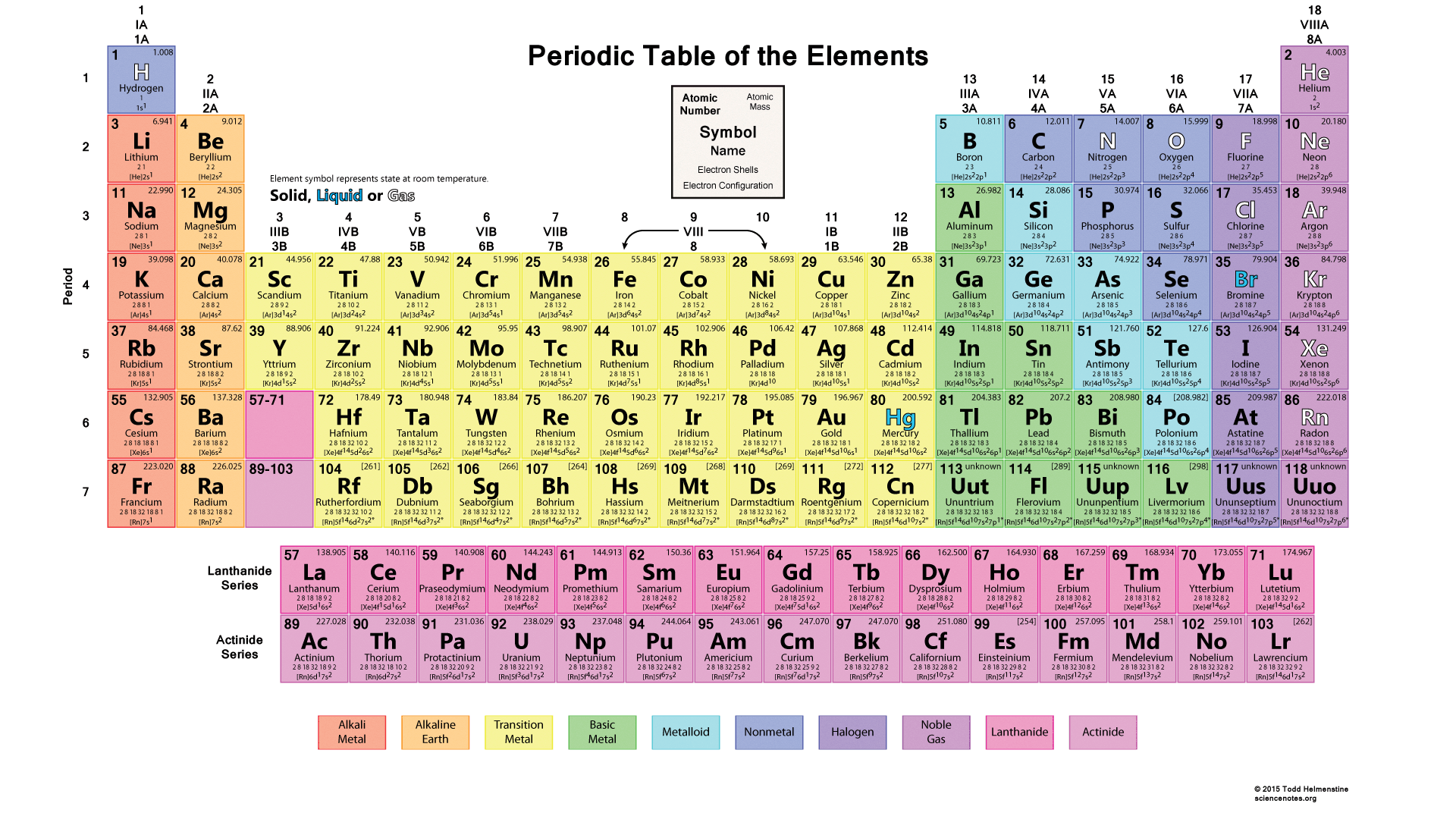 Periodic table with everything