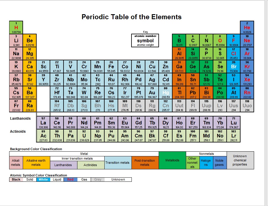 Printable periodic table the spreadsheet page