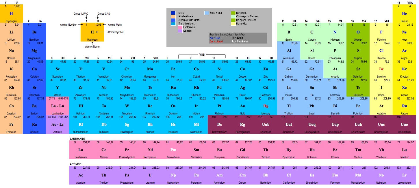 Printable periodic table the spreadsheet page